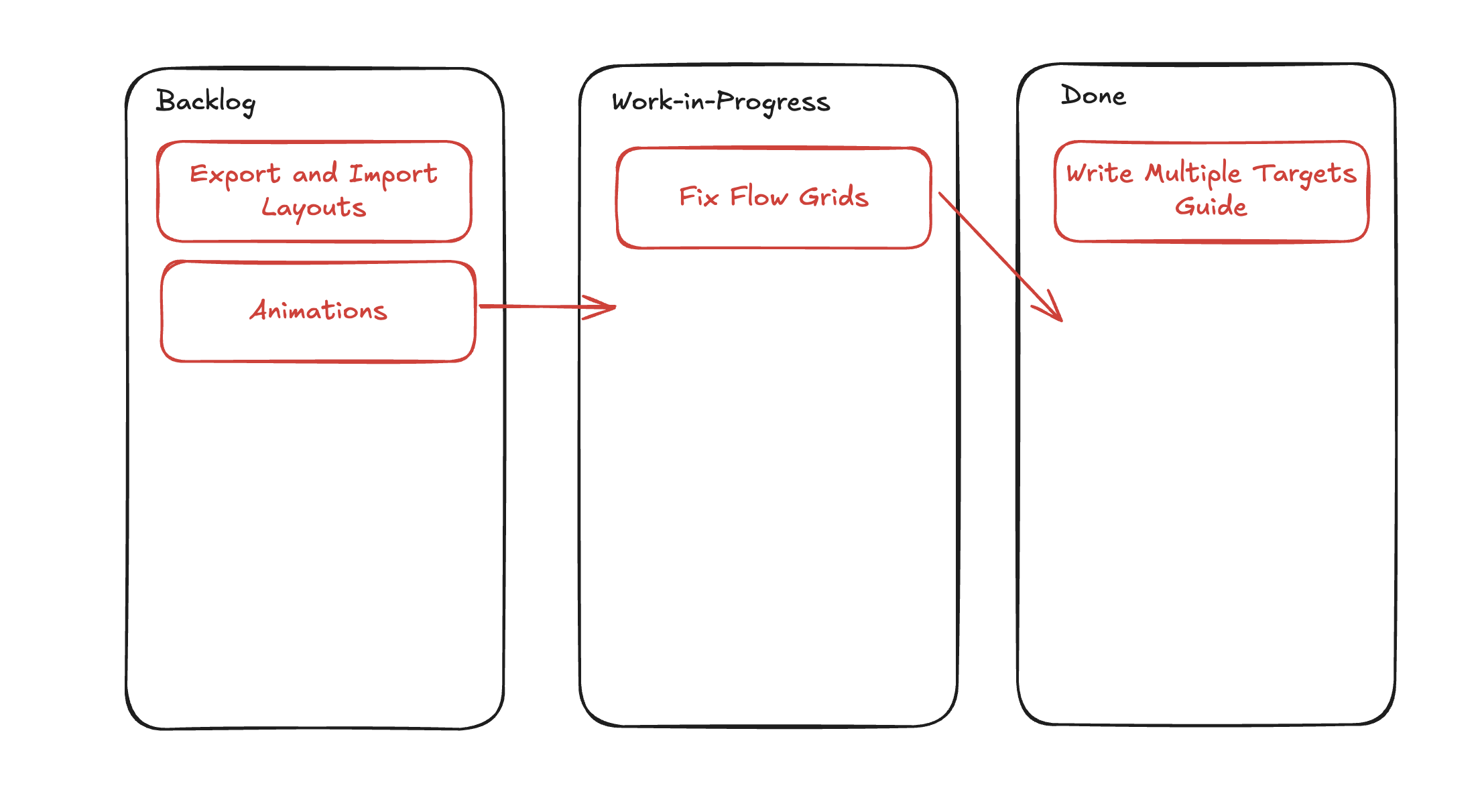 Kanban board with multiple targets